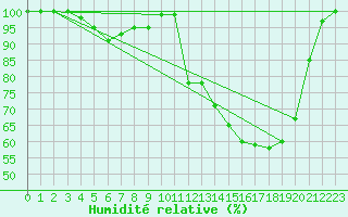 Courbe de l'humidit relative pour Kuhmo Kalliojoki