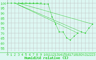 Courbe de l'humidit relative pour Kleiner Feldberg / Taunus