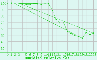 Courbe de l'humidit relative pour Cimetta