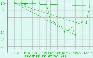 Courbe de l'humidit relative pour Oberriet / Kriessern