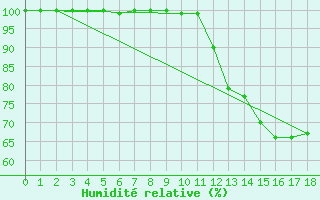 Courbe de l'humidit relative pour Summerside Can-Mil