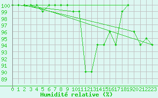 Courbe de l'humidit relative pour Chaumont (Sw)