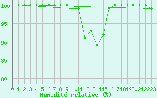 Courbe de l'humidit relative pour Port Aine