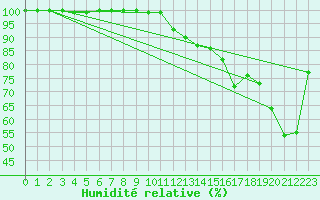 Courbe de l'humidit relative pour Fichtelberg