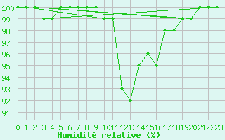 Courbe de l'humidit relative pour Brandelev