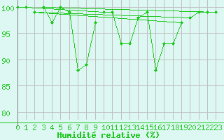 Courbe de l'humidit relative pour Comprovasco