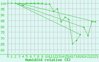 Courbe de l'humidit relative pour Vestmannaeyjar