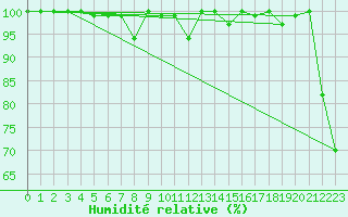 Courbe de l'humidit relative pour Saentis (Sw)