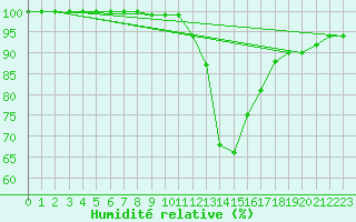 Courbe de l'humidit relative pour Buzenol (Be)