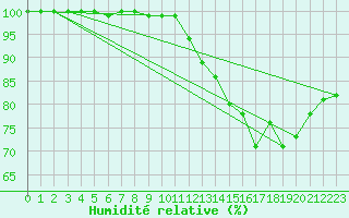 Courbe de l'humidit relative pour Baraque Fraiture (Be)