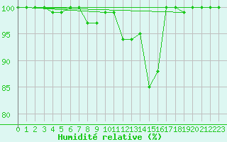 Courbe de l'humidit relative pour Voorschoten