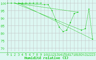 Courbe de l'humidit relative pour La Dle (Sw)