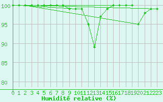 Courbe de l'humidit relative pour Bad Marienberg