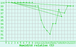 Courbe de l'humidit relative pour Tammisaari Jussaro