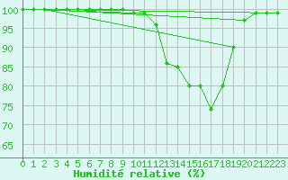 Courbe de l'humidit relative pour Tryvasshogda Ii