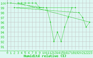 Courbe de l'humidit relative pour Tesseboelle