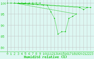 Courbe de l'humidit relative pour Rouen (76)