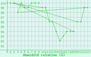 Courbe de l'humidit relative pour Weinbiet