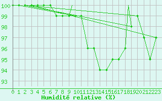 Courbe de l'humidit relative pour Treviso / Istrana