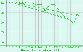 Courbe de l'humidit relative pour Heinola Plaani