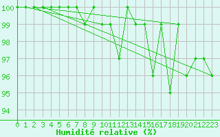 Courbe de l'humidit relative pour La Dle (Sw)