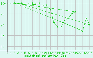 Courbe de l'humidit relative pour Retie (Be)