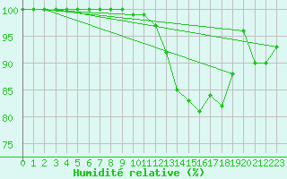 Courbe de l'humidit relative pour Rosnay (36)
