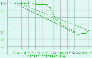 Courbe de l'humidit relative pour Hoherodskopf-Vogelsberg