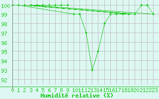 Courbe de l'humidit relative pour Signal de Botrange (Be)