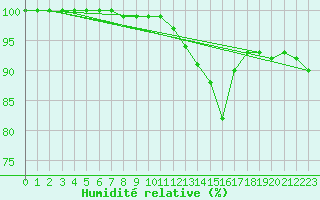 Courbe de l'humidit relative pour Ectot-ls-Baons (76)