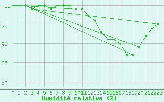 Courbe de l'humidit relative pour Malin Head