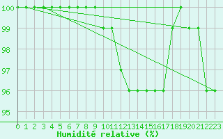 Courbe de l'humidit relative pour Nurmijrvi Geofys Observatorio,