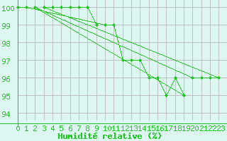 Courbe de l'humidit relative pour Chatelus-Malvaleix (23)