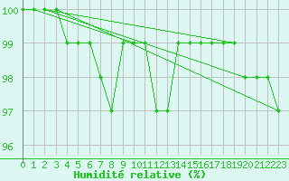 Courbe de l'humidit relative pour Alajarvi Moksy