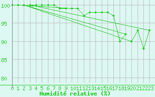 Courbe de l'humidit relative pour Taivalkoski Paloasema