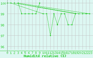 Courbe de l'humidit relative pour Aonach Mor