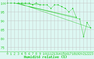 Courbe de l'humidit relative pour Jogeva