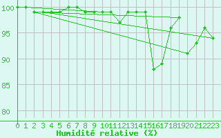 Courbe de l'humidit relative pour Corvatsch