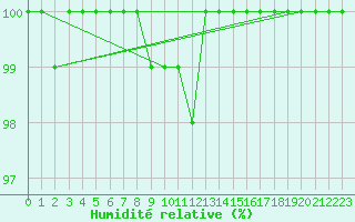 Courbe de l'humidit relative pour Beitem (Be)