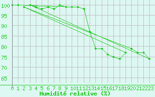 Courbe de l'humidit relative pour Laval (53)