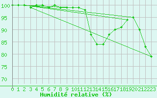 Courbe de l'humidit relative pour Wasserkuppe