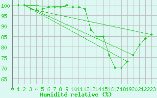 Courbe de l'humidit relative pour Quimper (29)