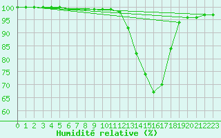 Courbe de l'humidit relative pour Auch (32)