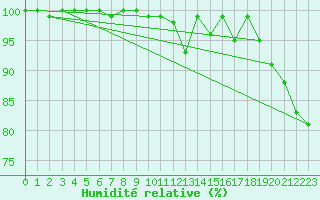 Courbe de l'humidit relative pour Beitem (Be)