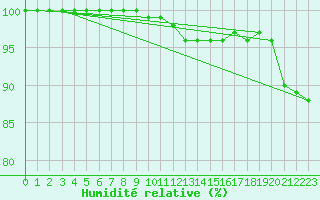 Courbe de l'humidit relative pour Lerida (Esp)