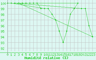 Courbe de l'humidit relative pour Walney Island