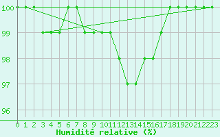 Courbe de l'humidit relative pour Szentgotthard / Farkasfa