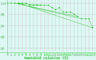 Courbe de l'humidit relative pour Ried Im Innkreis