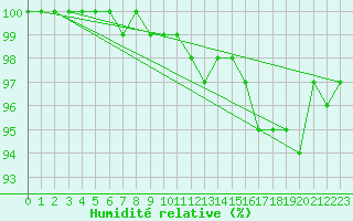 Courbe de l'humidit relative pour Nigula