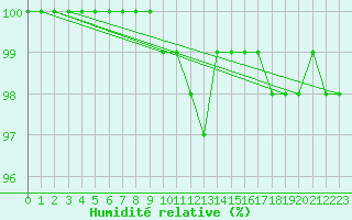 Courbe de l'humidit relative pour Assesse (Be)